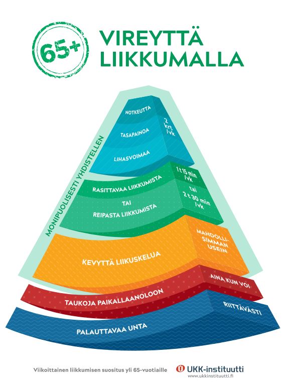 65+ Liikkumisen Suositus | Gery Ry